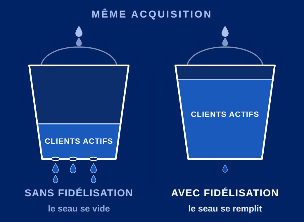 Schéma : à acquisition égale, sans fidélisation le seau des clients actifs se vide ; avec fidélisation, il se remplit.